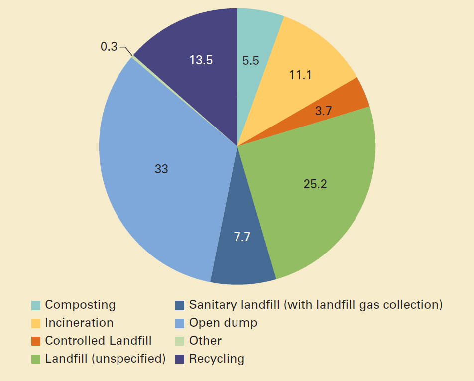 全球固体废物管理的趋势（仅列出部分国家）
